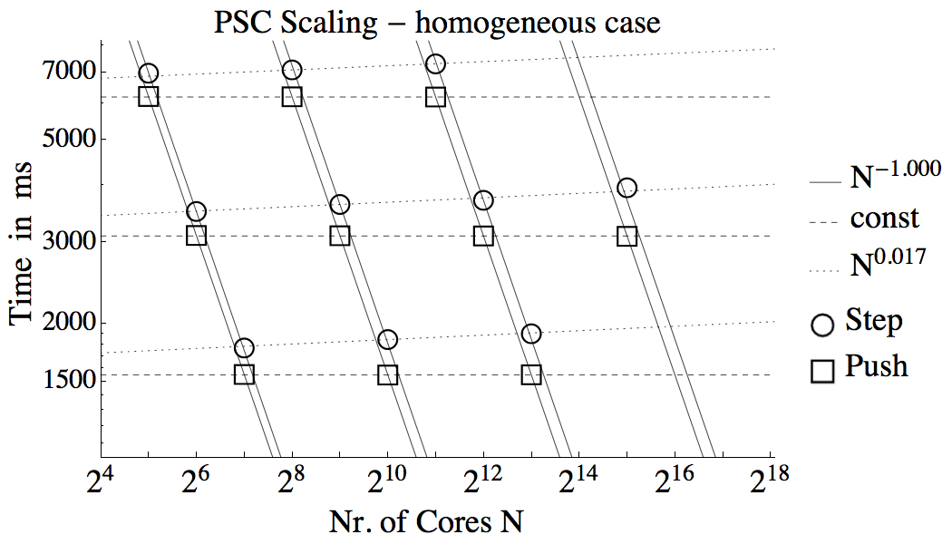 wall clock time per time step with and without sophisticated load balancing