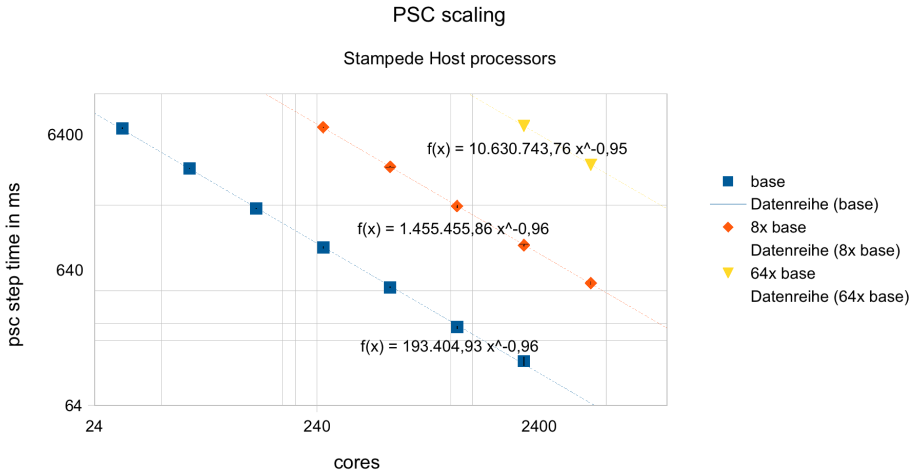 wall clock time per time step with and without sophisticated load balancing